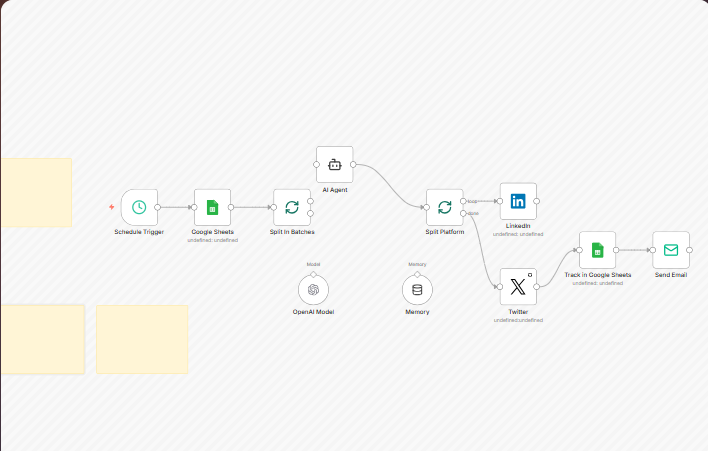 Workflow posting AI-written content to LinkedIn and X